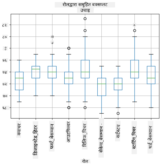 Box plot by role