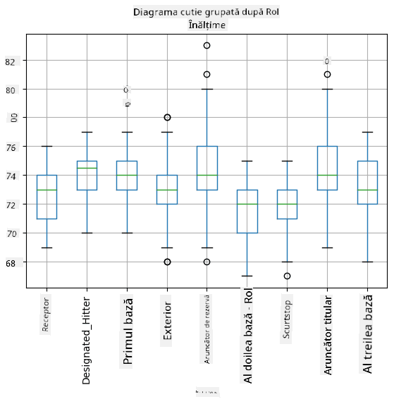 Box plot pe roluri