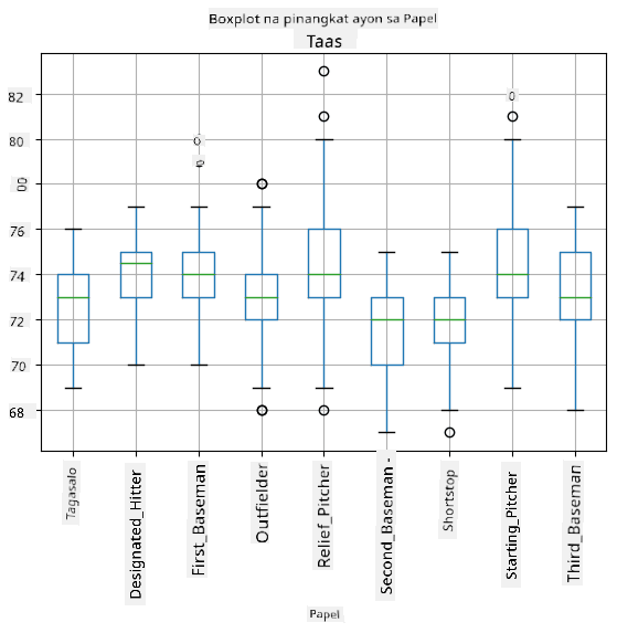 Box plot by role