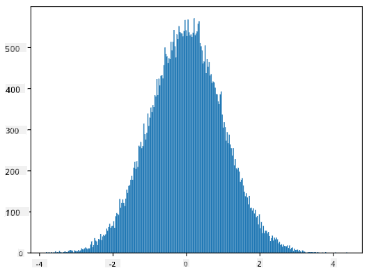 Normal Distribution with mean=0 and std.dev=1