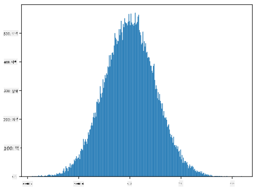 Normal Distribution with mean=0 and std.dev=1