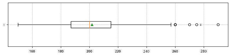 Box plot váhy