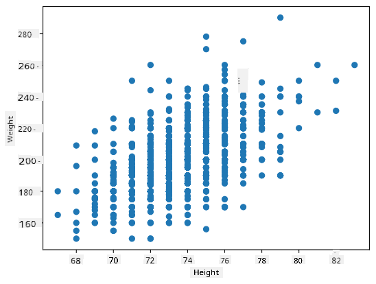 Relationship between weight and height