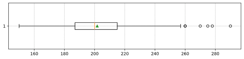 Box Plot dos Pesos