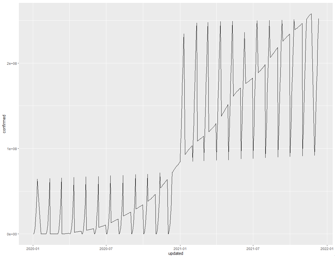 Confirmed COVID-19 cases line graph
