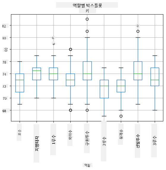 Box plot by role