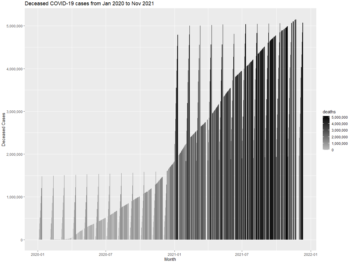 Deceased cases bar chart