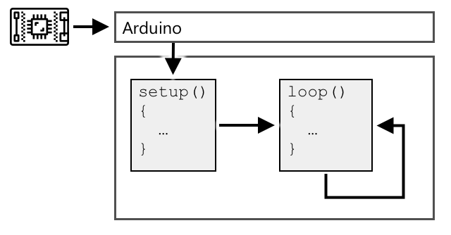 Скетч Arduino спочатку виконує setup, а потім повторює loop