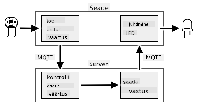 Ülesande vooskeem, mis näitab valguse taseme lugemist ja kontrollimist ning LED-i juhtimist