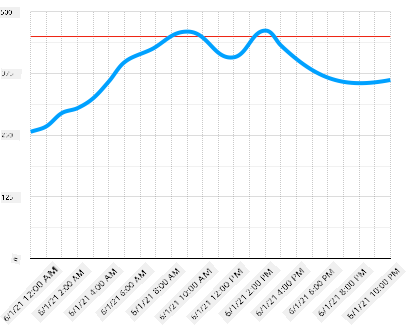 A line chart of soil moisture with a line at 450