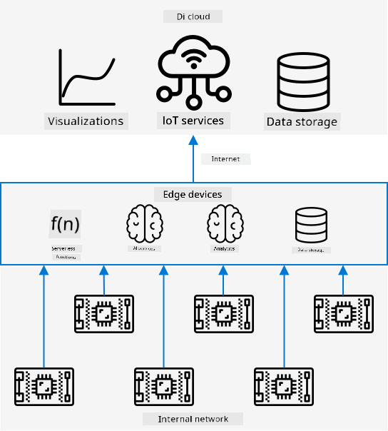Diagram wey show IoT devices for local network wey dey connect to edge devices, and di edge devices dey connect to di cloud