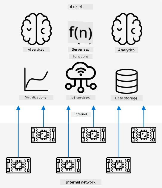 Diagram wey show internet services for cloud and IoT devices for local network