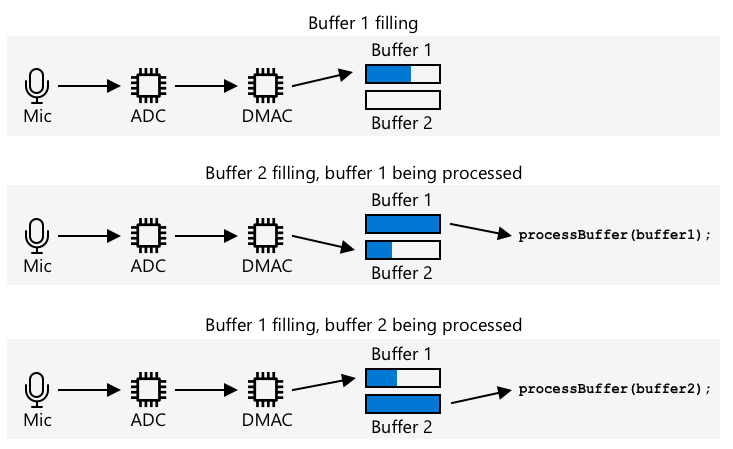 O áudio do microfone vai para um ADC e depois para o DMAC. Este escreve em um buffer. Quando este buffer está cheio, ele é processado e o DMAC escreve em um segundo buffer
