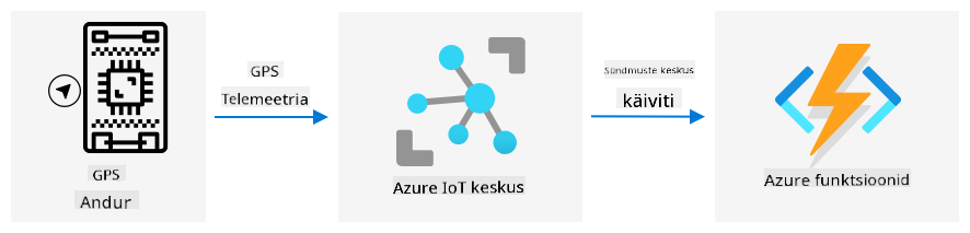GPS-telemeetria saatmine IoT-seadmest IoT Hubi, seejärel Azure Functionsisse sündmuste huba päästiku kaudu