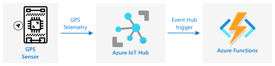Wysyłanie telemetrii GPS z urządzenia IoT do IoT Hub, a następnie do Azure Functions za pomocą wyzwalacza Event Hub