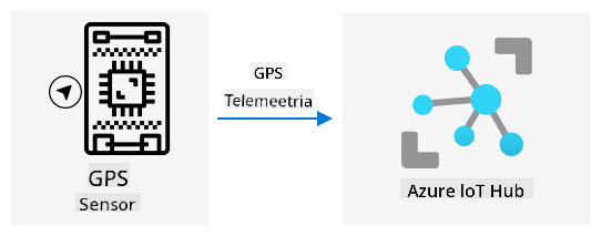GPS-telemeetria saatmine IoT-seadmest IoT Hubi