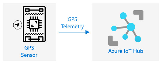 IoT डिव्हाइसवरून IoT हबला GPS टेलिमेट्री पाठवणे