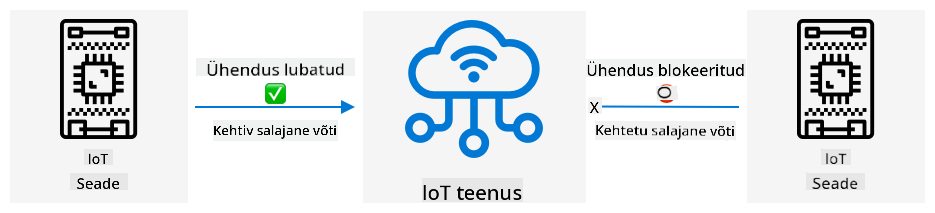 Seadmed, millel pole kehtivat salajast võtit, ei saa IoT-teenusega ühenduda