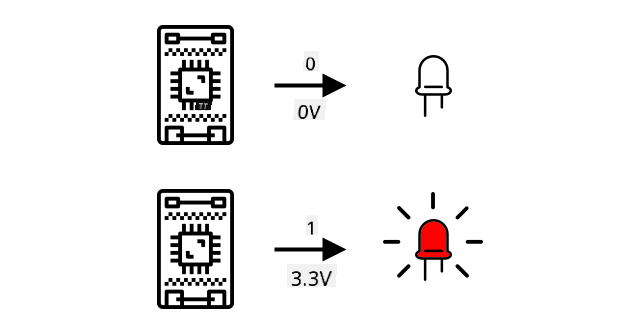 LED-i saadetakse signaal 1 (3,3V), mis süütab LED-i. Kui saadetakse 0 (0V), LED ei sütti.