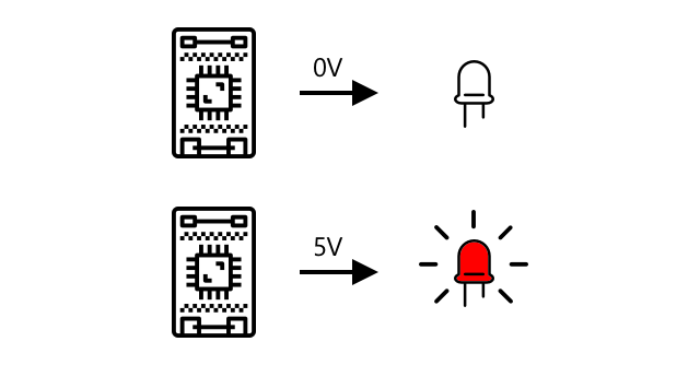 LED išjungtas esant 0 voltų ir įjungtas esant 5V