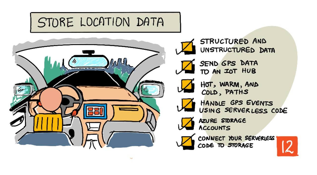En sketchnote-oversigt over denne lektion