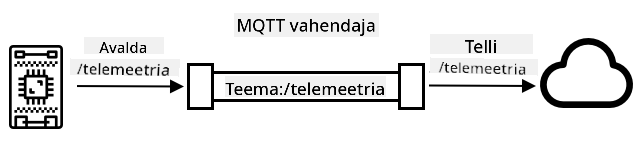 IoT-seade avaldab telemeetria teemal /telemetry ja pilveteenus tellib seda teemat