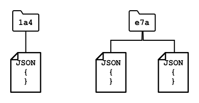 Dokumenter i mapper i en NoSQL-database