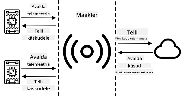 IoT-seadmed ühenduvad vahendajaga, avaldavad telemeetria ja tellivad käske. Pilveteenused ühenduvad vahendajaga, tellivad kõik telemeetria ja saadavad käske konkreetsetele seadmetele.