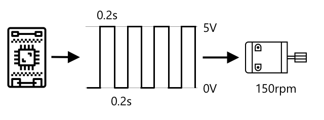 Impulsų pločio moduliacija: variklio sukimas 150 RPM