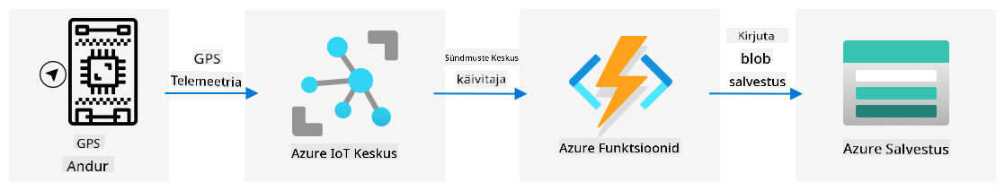 GPS-telemeetria saatmine IoT-seadmest IoT Hubi, seejärel Azure Functionsisse sündmuse käivitaja kaudu ja lõpuks salvestamine blob-salvestusse
