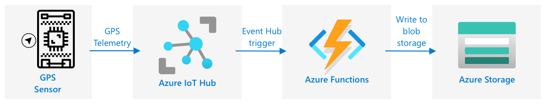 GPS telemetria küldése egy IoT eszközről az IoT Hubba, majd Azure Functions-be egy eseményindító segítségével, végül mentés blob tárolásba