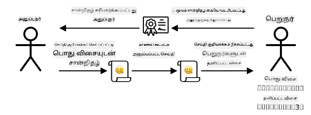 பொதுவான விசையைப் பகிர்வதற்குப் பதிலாக, நீங்கள் சான்றிதழை பகிரலாம். சான்றிதழைப் பயன்படுத்தும் நபர், அதை கையொப்பமிட்ட சான்றிதழ் அதிகாரத்துடன் சரிபார்த்து, அது உங்களிடமிருந்து வந்தது என்பதை உறுதிப்படுத்தலாம்.