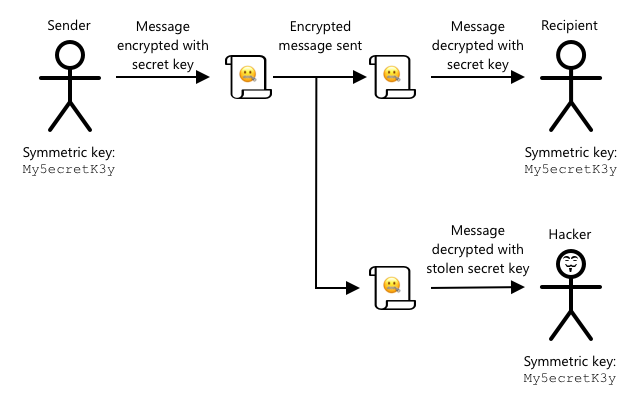 A encriptação com chave simétrica só é segura se um hacker não obtiver a chave - caso contrário, podem interceptar e desencriptar a mensagem