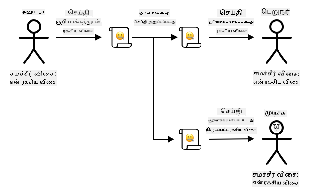 சமமான விசை குறியாக்கம் ஒரு ஹேக்கர் விசையை பெறாதவரை மட்டுமே பாதுகாப்பாக இருக்கும் - அவர்கள் அதை பெறினால், அவர்கள் செய்தியை மறு குறியாக்கம் செய்து வாசிக்க முடியும்