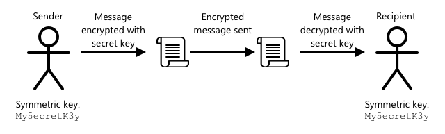 A criptografia simétrica usa a mesma chave para criptografar e descriptografar uma mensagem