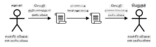 சமமான விசை குறியாக்கம் ஒரு செய்தியை குறியாக்கம் செய்யவும் குறியாக்கம் செய்யவும் ஒரே விசையை பயன்படுத்துகிறது