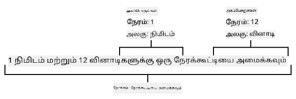 1 நிமிட மற்றும் 12 விநாடிகளுக்கு டைமரை அமைக்கவும் என்ற வாக்கியம் பொருட்களாக பிரிக்கப்பட்டது
