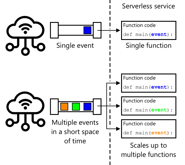 Quando muitos eventos são enviados ao mesmo tempo, o serviço serverless escala para executá-los todos simultaneamente