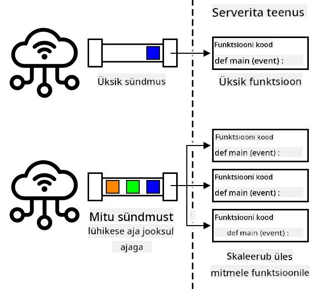Kui palju sündmusi saadetakse korraga, skaleerub serverivaba teenus üles, et neid kõiki samaaegselt töödelda