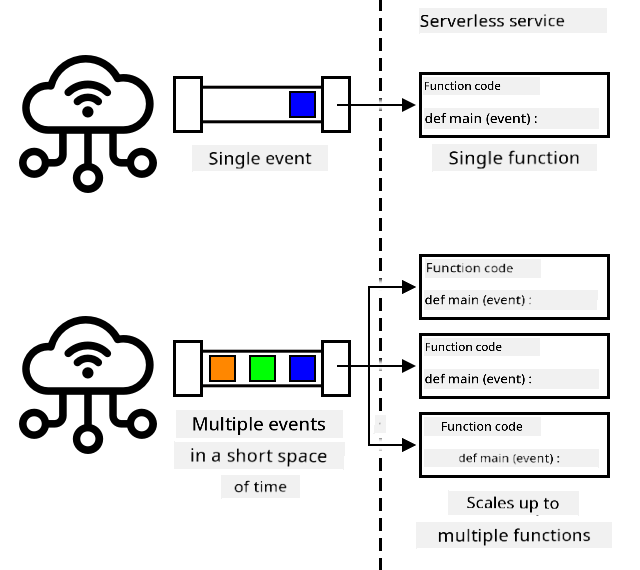 When plenty events dey happen at di same time, di serverless service go scale up to run all di events at di same time