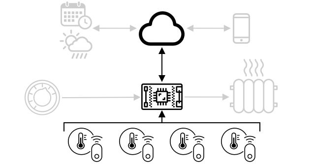 使用多個房間傳感器的互聯網連接溫控器