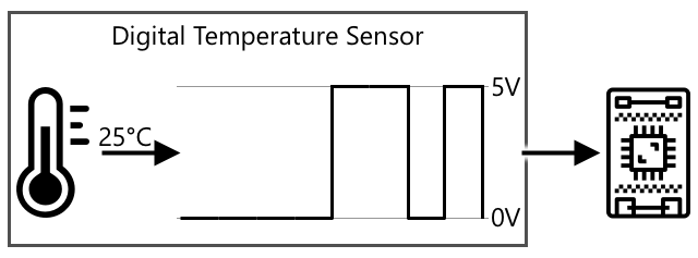 Skaitmeninis temperatūros jutiklis konvertuoja analoginį matavimą į dvejetainius duomenis, kur 0 yra 0 voltų, o 1 yra 5 voltai, prieš siunčiant juos į IoT įrenginį