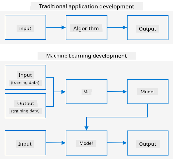 Traditional development dey use input and algorithm to get output. Machine learning dey use input and output data to train model, and di model fit use new input to give new output