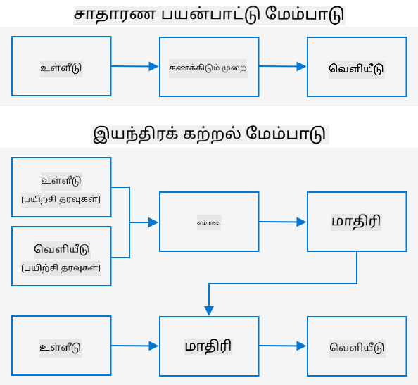 சாதாரண வளர்ச்சி உள்ளீடு மற்றும் ஒரு ஆல்கொரிதத்தை எடுத்து வெளியீட்டை வழங்குகிறது. Machine learning உள்ளீடு மற்றும் வெளியீட்டு தரவுகளைப் பயன்படுத்தி ஒரு மாதிரியை பயிற்சி செய்கிறது, மேலும் இந்த மாதிரி புதிய உள்ளீட்டு தரவுகளை எடுத்து புதிய வெளியீட்டை உருவாக்க முடியும்