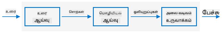 வழக்கமான உரை முதல் பேச்சு அமைப்புகளின் மூன்று நிலைகள்