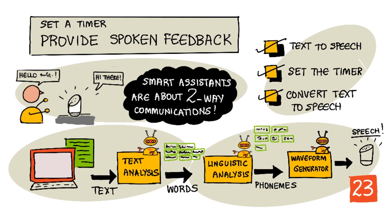 A sketchnote overview of this lesson