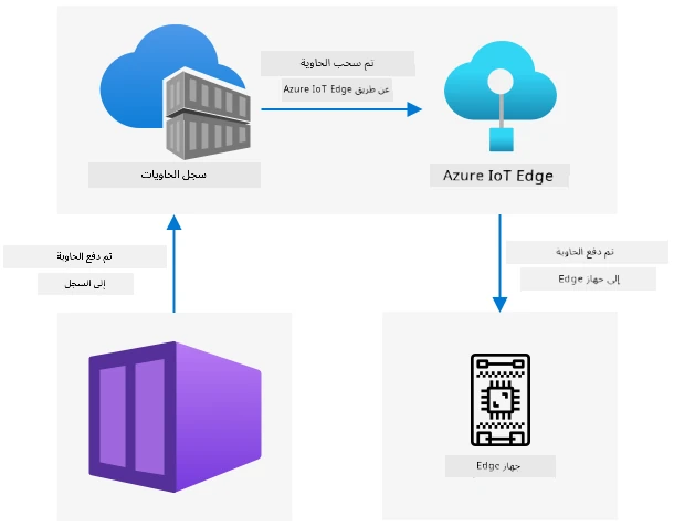 الحاويات تُبنى ثم تُدفع إلى سجل الحاويات، ثم تُنشر من سجل الحاويات إلى جهاز الحافة باستخدام IoT Edge