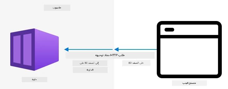 طلب ويب يتم إعادة توجيهه إلى حاوية