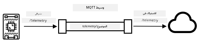 جهاز إنترنت الأشياء ينشر القياسات عن بُعد في موضوع /telemetry، وخدمة السحابة تشترك في هذا الموضوع