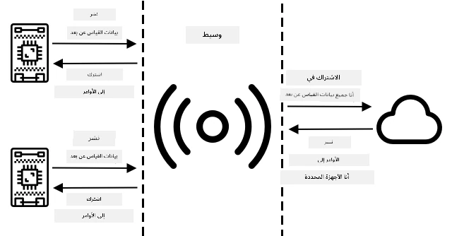 أجهزة إنترنت الأشياء تتصل بوسيط وتنشر القياسات عن بُعد وتُشترك في الأوامر. الخدمات السحابية تتصل بالوسيط وتُشترك في جميع القياسات وترسل الأوامر إلى أجهزة معينة.